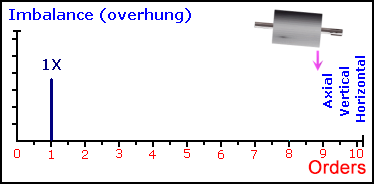 4、悬臂转子不平衡 4、悬臂转子不平衡