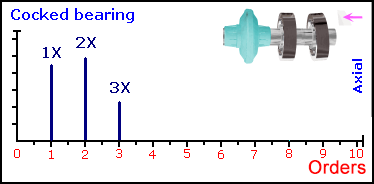 12、轴承翘曲 12、轴承翘曲