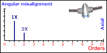 6、角度不对中 6、角度不对中