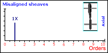 25、皮带轮不对中 25、皮带轮不对中