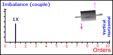 2、偶不平衡: 2、偶不平衡: