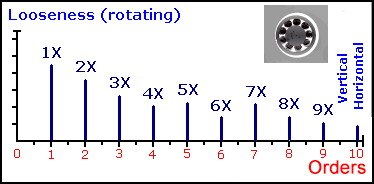 7、旋转部件松动 7、旋转部件松动