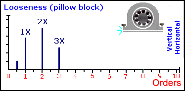 9、轴承座松动 9、轴承座松动