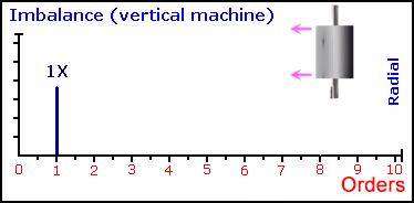 3、垂直安装转子不平衡 3、垂直安装转子不平衡