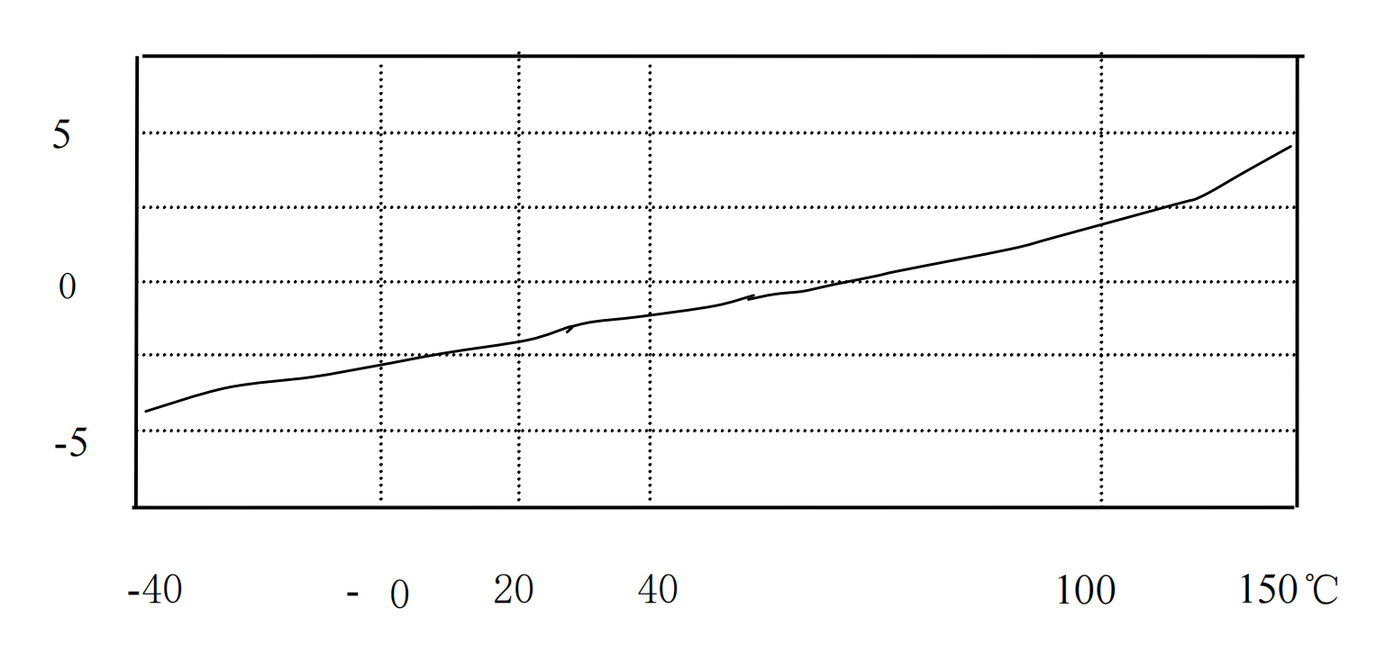 sensors and signal conditioning