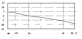 vibration sensor and temperature